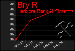 Total Graph of Bry R