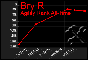 Total Graph of Bry R