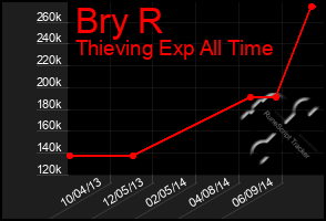 Total Graph of Bry R