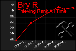 Total Graph of Bry R