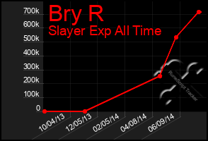 Total Graph of Bry R