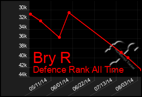 Total Graph of Bry R