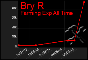 Total Graph of Bry R