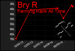 Total Graph of Bry R