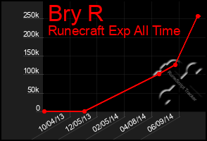 Total Graph of Bry R