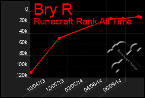 Total Graph of Bry R