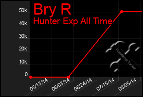 Total Graph of Bry R