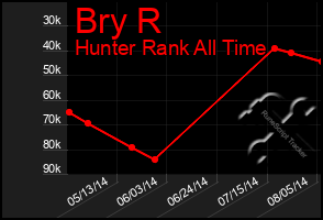 Total Graph of Bry R