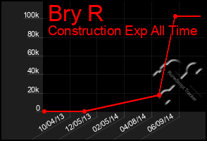 Total Graph of Bry R