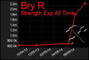 Total Graph of Bry R