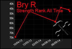 Total Graph of Bry R