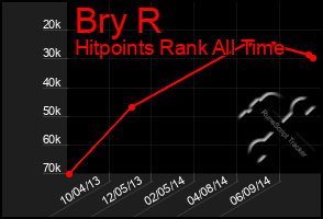 Total Graph of Bry R