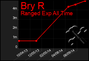 Total Graph of Bry R