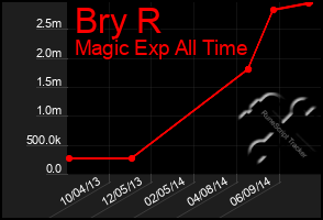 Total Graph of Bry R