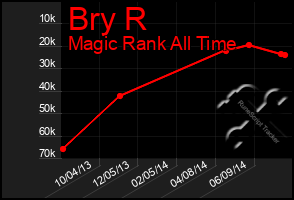 Total Graph of Bry R