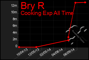 Total Graph of Bry R