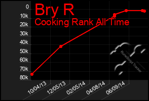 Total Graph of Bry R