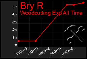 Total Graph of Bry R