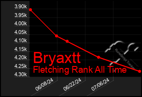 Total Graph of Bryaxtt