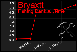 Total Graph of Bryaxtt