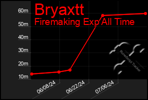 Total Graph of Bryaxtt