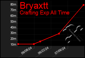 Total Graph of Bryaxtt