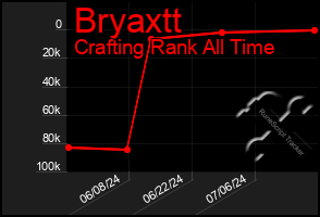 Total Graph of Bryaxtt