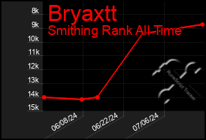 Total Graph of Bryaxtt