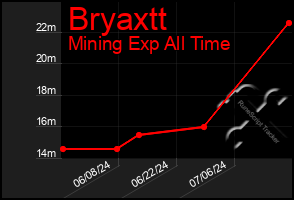 Total Graph of Bryaxtt