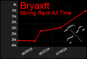 Total Graph of Bryaxtt