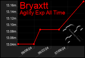 Total Graph of Bryaxtt