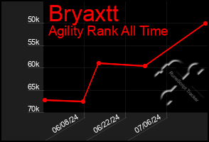 Total Graph of Bryaxtt