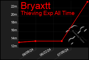 Total Graph of Bryaxtt