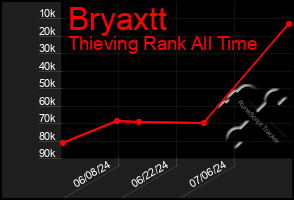 Total Graph of Bryaxtt