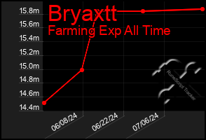 Total Graph of Bryaxtt