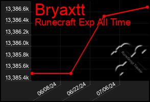 Total Graph of Bryaxtt