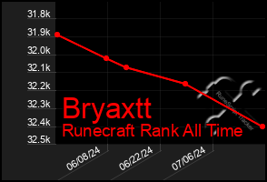 Total Graph of Bryaxtt