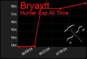 Total Graph of Bryaxtt