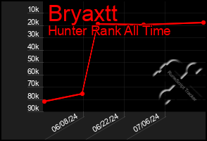 Total Graph of Bryaxtt