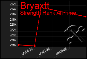 Total Graph of Bryaxtt