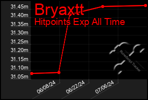 Total Graph of Bryaxtt