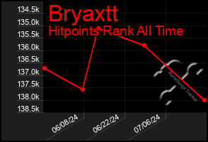 Total Graph of Bryaxtt