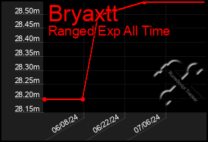 Total Graph of Bryaxtt