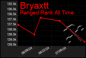 Total Graph of Bryaxtt