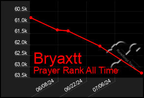 Total Graph of Bryaxtt