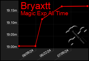 Total Graph of Bryaxtt