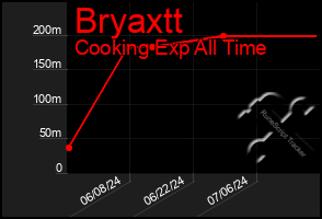 Total Graph of Bryaxtt