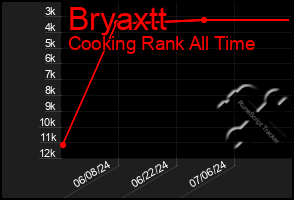 Total Graph of Bryaxtt