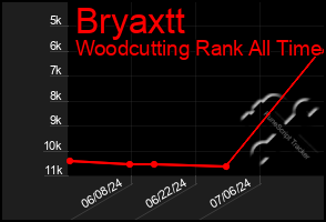 Total Graph of Bryaxtt