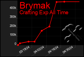 Total Graph of Brymak